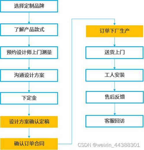 解決方案 法大大電子合同加速互聯(lián)網(wǎng)家裝服務(wù)升級
