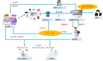 科技驅(qū)動(dòng)，服務(wù)升級(jí) 互聯(lián)網(wǎng)如何賦能家庭醫(yī)生與醫(yī)養(yǎng)結(jié)合